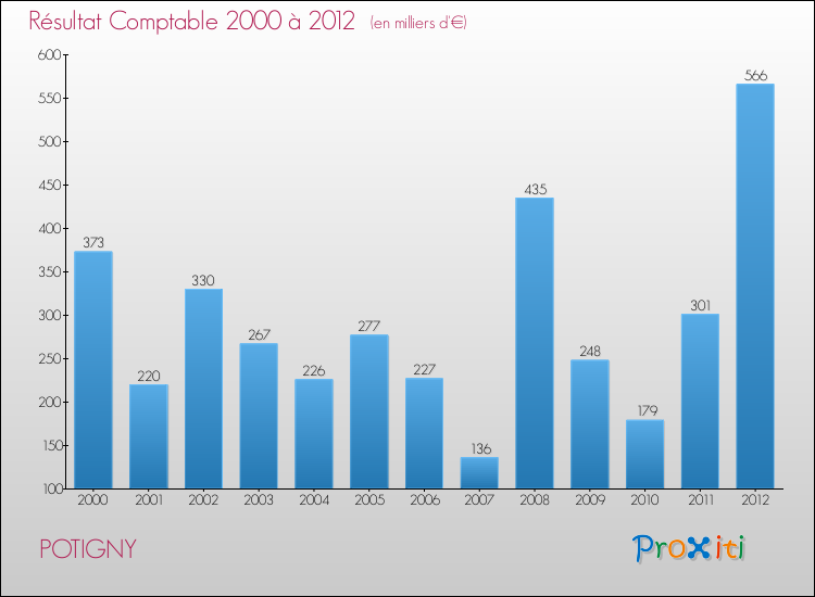 Evolution du résultat comptable pour la commune de POTIGNY de 2000 à 2012 Evolution du résultat comptable pour POTIGNY de 2000 à 2012