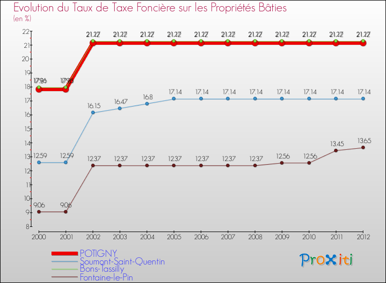 Evolution du taux de la taxe foncière sur le bati pour POTIGNY et les communes proches de 2000 à 2012 Comparaison des taux de taxe foncière sur le bati pour POTIGNY et les communes voisines de 2000 à 2012