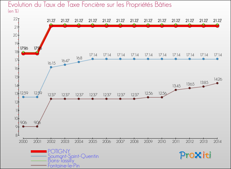 Evolution du taux de la taxe foncière sur le bati pour POTIGNY et les communes proches de 2000 à 2014 Comparaison des taux de taxe foncière sur le bati pour POTIGNY et les communes voisines de 2000 à 2014