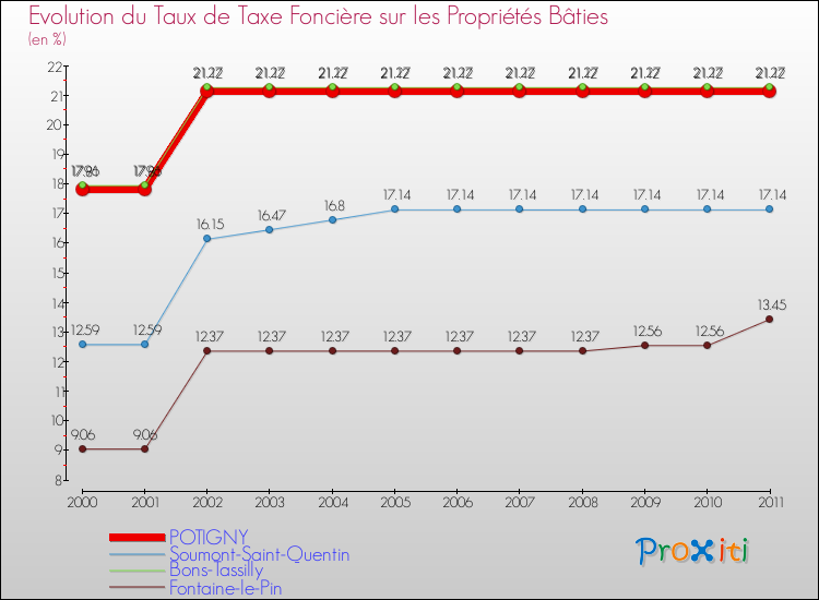 Evolution du taux de la taxe foncière sur le bati pour POTIGNY et les communes proches Comparaison des taux de taxe foncière sur le bati pour POTIGNY et les communes voisines