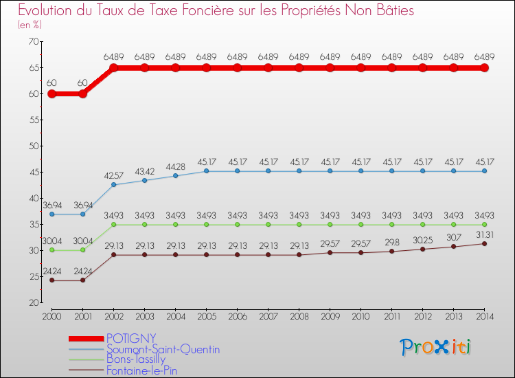 Evolution du taux de la taxe foncière sur les immeubles et terrains non batis pour POTIGNY et les communes proches de 2000 à 2014 Comparaison des taux de la taxe foncière sur les immeubles et terrains non batis pour POTIGNY et les communes voisines de 2000 à 2014