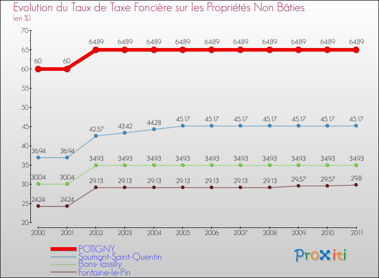 Evolution du taux de la taxe foncière sur les immeubles et terrains non batis pour POTIGNY et les communes proches Comparaison des taux de la taxe foncière sur les immeubles et terrains non batis pour POTIGNY et les communes voisines