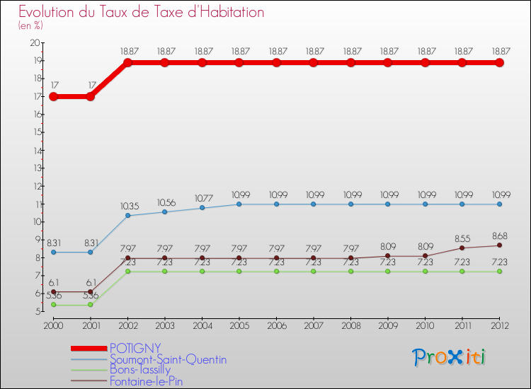 Evolution du taux de la taxe d'habitation pour POTIGNY et les communes proches Comparaison des taux de la taxe d'habitation pour POTIGNY et les communes voisines