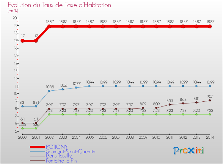 Evolution du taux de la taxe d'habitation pour POTIGNY et les communes proches de 2000 à 2014 Comparaison des taux de la taxe d'habitation pour POTIGNY et les communes voisines de 2000 à 2014