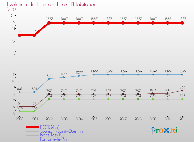 Evolution du taux de la taxe d'habitation pour POTIGNY et les communes proches Comparaison des taux de la taxe d'habitation pour POTIGNY et les communes voisines