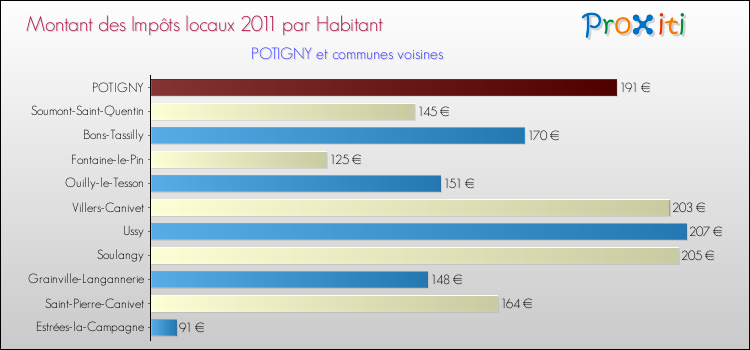 Montant des impôts locaux par Habitant pour POTIGNY et les communes proches Comparaison des impôts locaux par habitant pour POTIGNY et les communes voisines