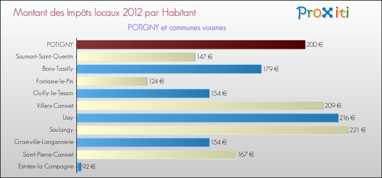 Montant des impôts locaux par Habitant pour POTIGNY et les communes proches Comparaison des impôts locaux par habitant pour POTIGNY et les communes voisines
