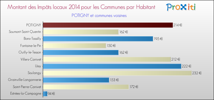 Montant des impôts locaux par Habitant pour POTIGNY et les communes proches en 2014 Comparaison des impôts locaux par habitant pour POTIGNY et les communes voisines en 2014
