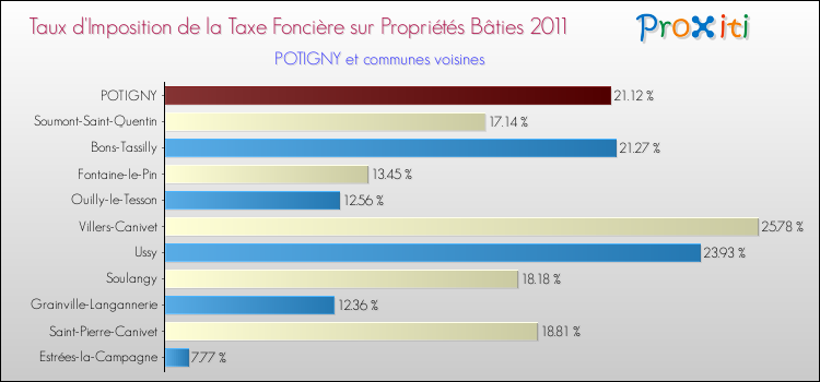 Taux d'imposition de la taxe foncière sur le bati 2011 pour POTIGNY et les communes proches Comparaison des taux d'imposition de la taxe foncière sur le bati 2011 pour POTIGNY et les communes voisines