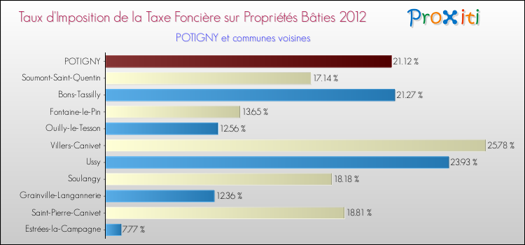 Taux d'imposition de la taxe foncière sur le bati 2012 pour POTIGNY et les communes proches Comparaison des taux d'imposition de la taxe foncière sur le bati 2012 pour POTIGNY et les communes voisines