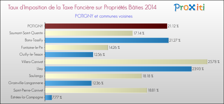 Taux d'imposition de la taxe foncière sur le bati 2014 pour POTIGNY et les communes proches Comparaison des taux d'imposition de la taxe foncière sur le bati 2014 pour POTIGNY et les communes voisines