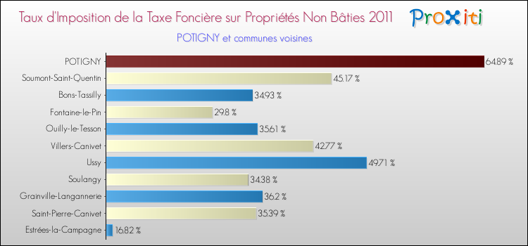 Taux d'imposition de la taxe foncière sur les immeubles et terrains non batis 2011 pour POTIGNY et les communes proches Comparaison des taux d'imposition de la taxe foncière sur les immeubles et terrains non batis 2011 pour POTIGNY et les communes voisines
