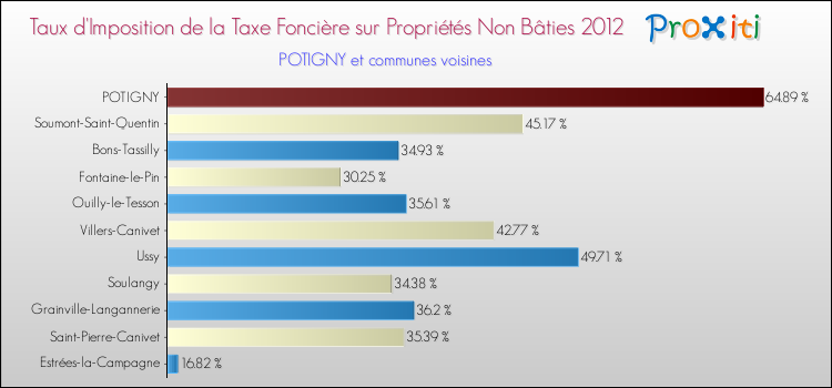 Taux d'imposition de la taxe foncière sur les immeubles et terrains non batis 2012 pour POTIGNY et les communes proches Comparaison des taux d'imposition de la taxe foncière sur les immeubles et terrains non batis 2012 pour POTIGNY et les communes voisines