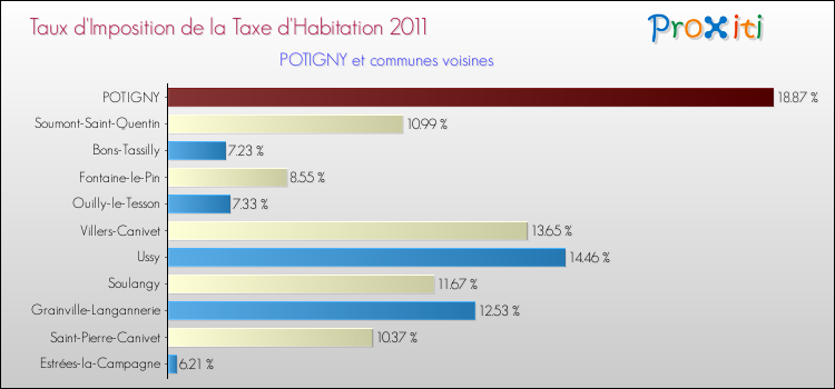 Taux d'imposition de la taxe d'habitation 2011 pour POTIGNY et les communes proches Comparaison des taux d'imposition de la taxe d'habitation 2011 pour POTIGNY et les communes voisines
