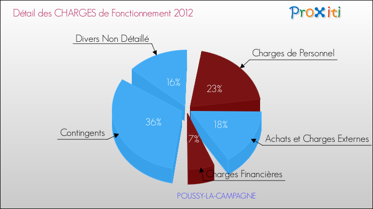 Décomposition des Charges de Fonctionnement 2012 de la commune de POUSSY-LA-CAMPAGNE Charges de Fonctionnement 2012 pour la commune de POUSSY-LA-CAMPAGNE