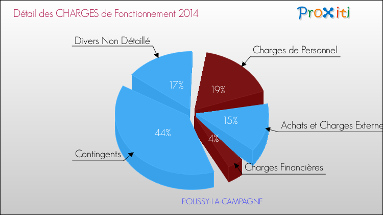 Décomposition des Charges de Fonctionnement 2014 de la commune de POUSSY-LA-CAMPAGNE Charges de Fonctionnement 2014 pour la commune de POUSSY-LA-CAMPAGNE