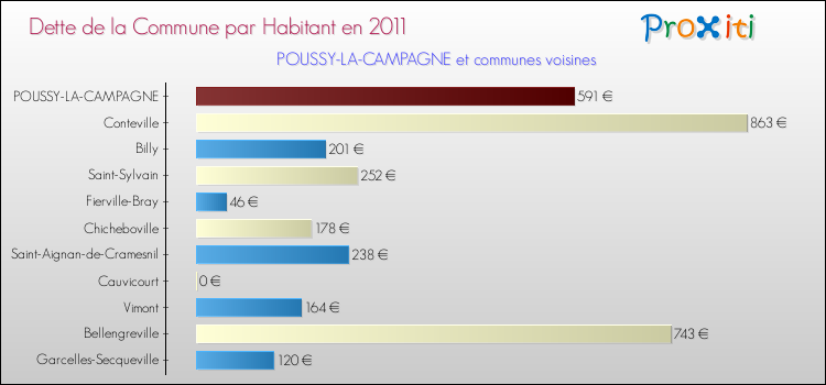 Dette par habitant de la commune en 2011 pour POUSSY-LA-CAMPAGNE et les communes proches Comparaison de la dette par habitant de la commune en 2011 pour POUSSY-LA-CAMPAGNE et les communes voisines