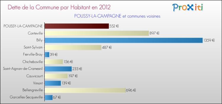 Dette par habitant de la commune en 2012 pour POUSSY-LA-CAMPAGNE et les communes proches Comparaison de la dette par habitant de la commune en 2012 pour POUSSY-LA-CAMPAGNE et les communes voisines