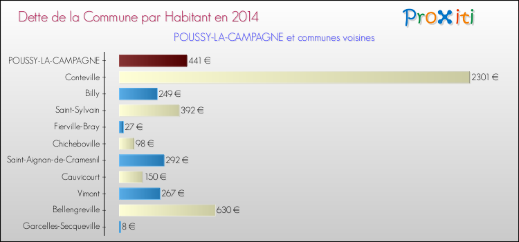 Dette par habitant de la commune en 2014 pour POUSSY-LA-CAMPAGNE et les communes proches Comparaison de la dette par habitant de la commune en 2014 pour POUSSY-LA-CAMPAGNE et les communes voisines