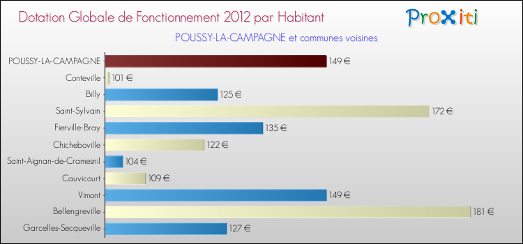Montant des dotations globales de fonctionnement DGF par Habitant pour POUSSY-LA-CAMPAGNE et les communes proches Comparaison des des dotations globales de fonctionnement DGF par habitant pour POUSSY-LA-CAMPAGNE et les communes voisines