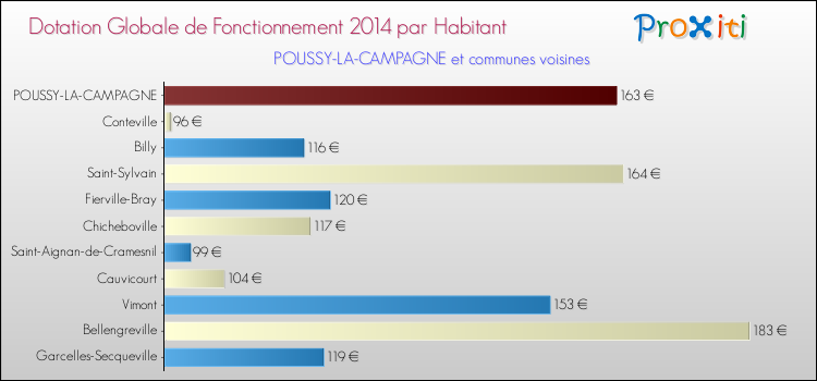 Montant des dotations globales de fonctionnement DGF par Habitant pour POUSSY-LA-CAMPAGNE et les communes proches en 2014. Comparaison des des dotations globales de fonctionnement DGF par habitant pour POUSSY-LA-CAMPAGNE et les communes voisines en 2014.