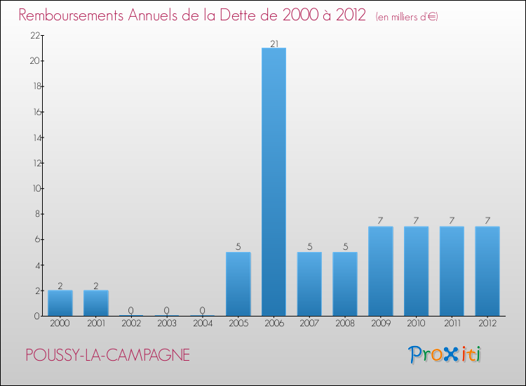 Evolution de l'annuité de la dette pour la commune de POUSSY-LA-CAMPAGNE de 2000 à 2012 Annuités de la dette pour POUSSY-LA-CAMPAGNE de 2000 à 2012