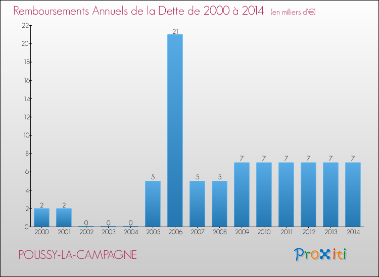 Evolution de l'annuité de la dette pour la commune de POUSSY-LA-CAMPAGNE de 2000 à 2014 Annuités de la dette pour POUSSY-LA-CAMPAGNE de 2000 à 2014