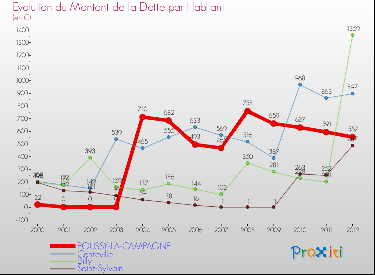 Evolution de la dette par habitant pour la commune de POUSSY-LA-CAMPAGNE et les communes proches de 2000 à 2012 Comparaison de la dette par habitant pour POUSSY-LA-CAMPAGNE et les communes voisines de 2000 à 2012
