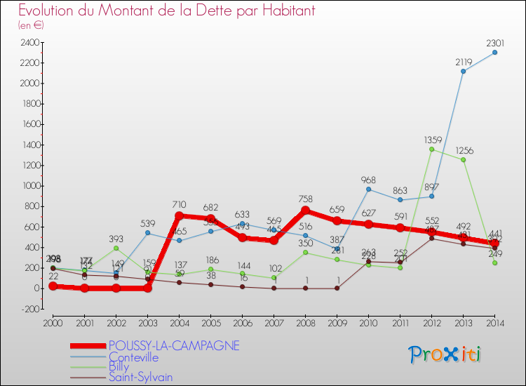 Evolution de la dette par habitant pour la commune de POUSSY-LA-CAMPAGNE et les communes proches de 2000 à 2014 Comparaison de la dette par habitant pour POUSSY-LA-CAMPAGNE et les communes voisines de 2000 à 2014