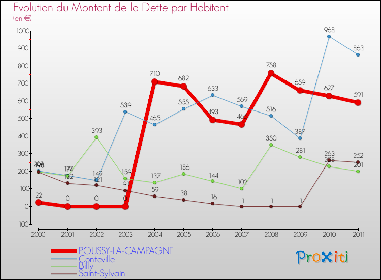 Evolution de la dette par habitant pour la commune de POUSSY-LA-CAMPAGNE et les communes proches Comparaison de la dette par habitant pour POUSSY-LA-CAMPAGNE et les communes voisines
