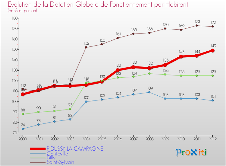 Evolution et montant de la dotation globale de fonctionnement par Habitant pour POUSSY-LA-CAMPAGNE et les communes proches Comparaison des dotations globales de fonctionnement par habitant pour POUSSY-LA-CAMPAGNE et les communes voisines