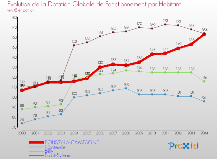 Evolution et montant de la dotation globale de fonctionnement par Habitant pour POUSSY-LA-CAMPAGNE et les communes proches de 2000 à 2014. Comparaison des dotations globales de fonctionnement par habitant pour POUSSY-LA-CAMPAGNE et les communes voisines de 2000 à 2014.