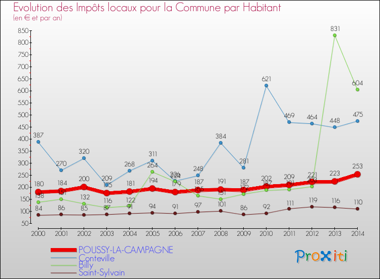 Evolution et montant des impôts locaux par Habitant pour POUSSY-LA-CAMPAGNE et les communes proches de 2000 à 2014 Comparaison des impôts locaux par habitant pour POUSSY-LA-CAMPAGNE et les communes voisines de 2000 à 2014
