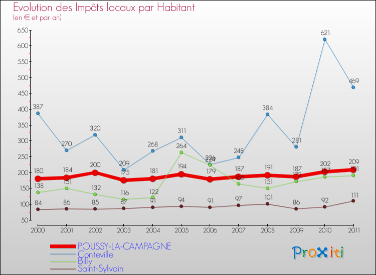 Evolution et montant des impôts locaux par Habitant pour POUSSY-LA-CAMPAGNE et les communes proches Comparaison des impôts locaux par habitant pour POUSSY-LA-CAMPAGNE et les communes voisines