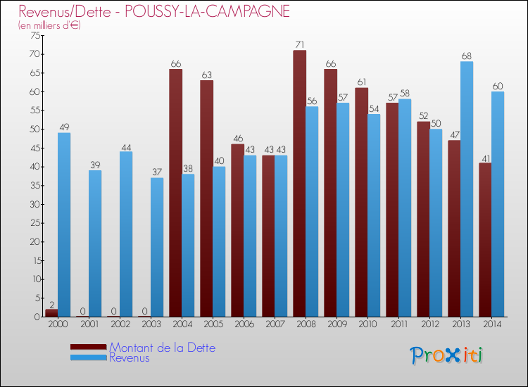 Evolution comparée de la dette et des revenus pour la commune de POUSSY-LA-CAMPAGNE de 2000 à 2014 Comparaison de la dette et des revenus pour POUSSY-LA-CAMPAGNE de 2000 à 2014