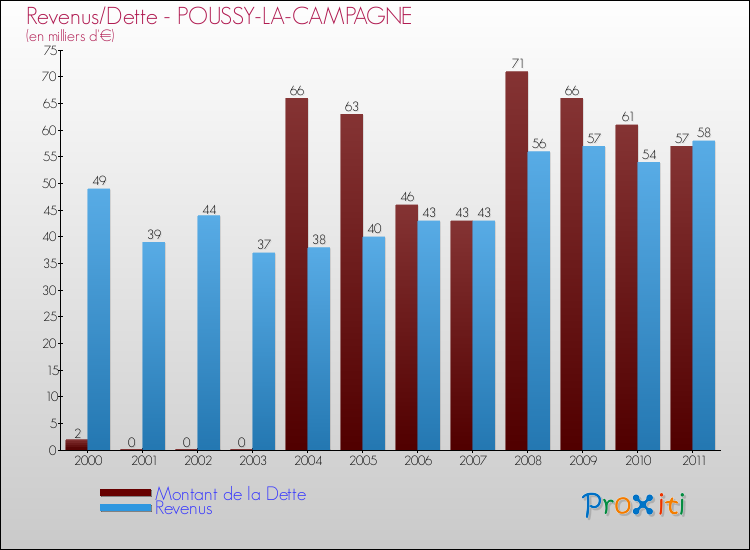 Evolution comparée de la dette et des revenus pour la commune de POUSSY-LA-CAMPAGNE de 2000 à 2011 Comparaison de la dette et des revenus pour POUSSY-LA-CAMPAGNE de 2000 à 2011