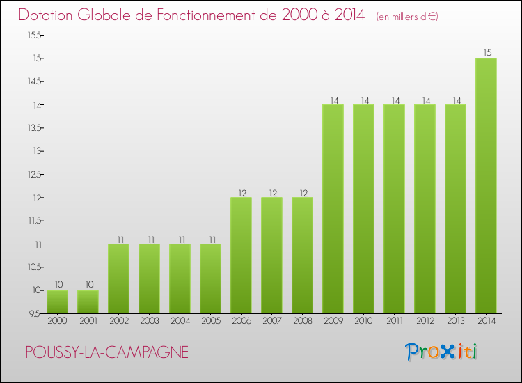 Evolution du montant de la Dotation Globale de Fonctionnement pour la commune de POUSSY-LA-CAMPAGNE de 2000 à 2014 Evolution du montant de la Dotation Globale de Fonctionnement pour POUSSY-LA-CAMPAGNE de 2000 à 2014