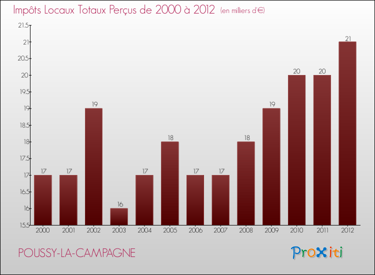 Evolution des Impôts Locaux pour la commune de POUSSY-LA-CAMPAGNE de 2000 à 2012 Evolution des Impôts Locaux pour POUSSY-LA-CAMPAGNE de 2000 à 2012