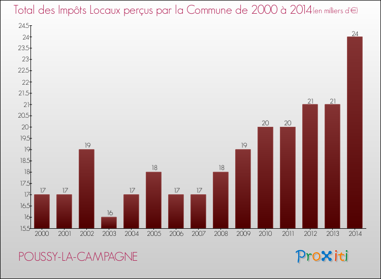 Evolution des Impôts Locaux pour la commune de POUSSY-LA-CAMPAGNE de 2000 à 2014 Evolution des Impôts Locaux pour POUSSY-LA-CAMPAGNE de 2000 à 2014