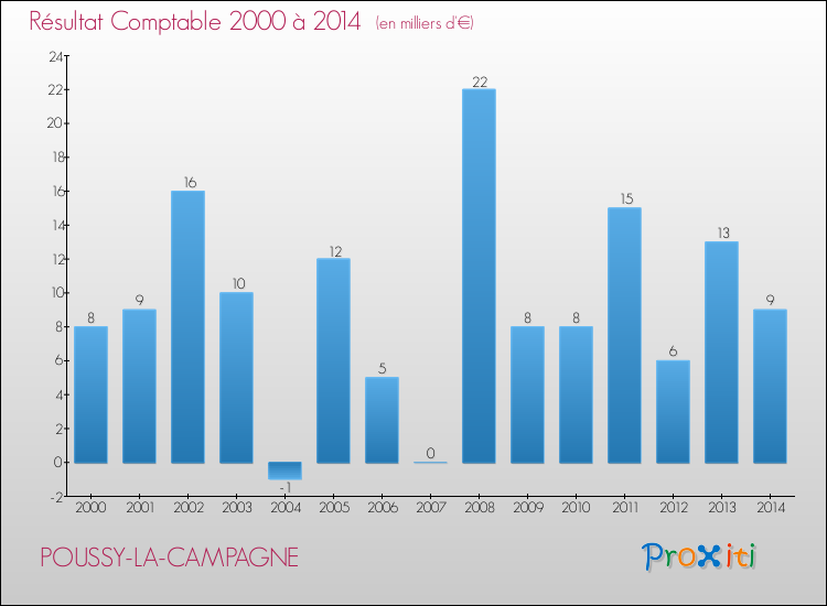 Evolution du résultat comptable pour la commune de POUSSY-LA-CAMPAGNE de 2000 à 2014 Evolution du résultat comptable pour POUSSY-LA-CAMPAGNE de 2000 à 2014