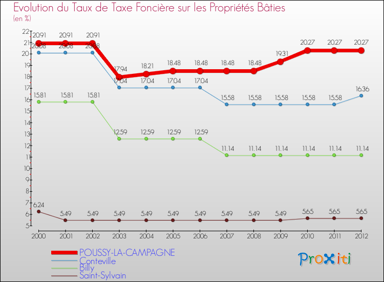 Evolution du taux de la taxe foncière sur le bati pour POUSSY-LA-CAMPAGNE et les communes proches de 2000 à 2012 Comparaison des taux de taxe foncière sur le bati pour POUSSY-LA-CAMPAGNE et les communes voisines de 2000 à 2012
