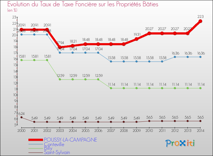 Evolution du taux de la taxe foncière sur le bati pour POUSSY-LA-CAMPAGNE et les communes proches de 2000 à 2014 Comparaison des taux de taxe foncière sur le bati pour POUSSY-LA-CAMPAGNE et les communes voisines de 2000 à 2014