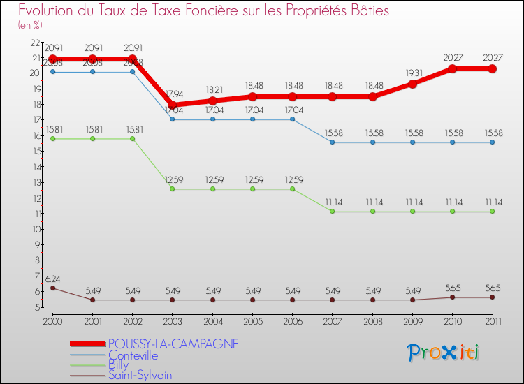 Evolution du taux de la taxe foncière sur le bati pour POUSSY-LA-CAMPAGNE et les communes proches Comparaison des taux de taxe foncière sur le bati pour POUSSY-LA-CAMPAGNE et les communes voisines
