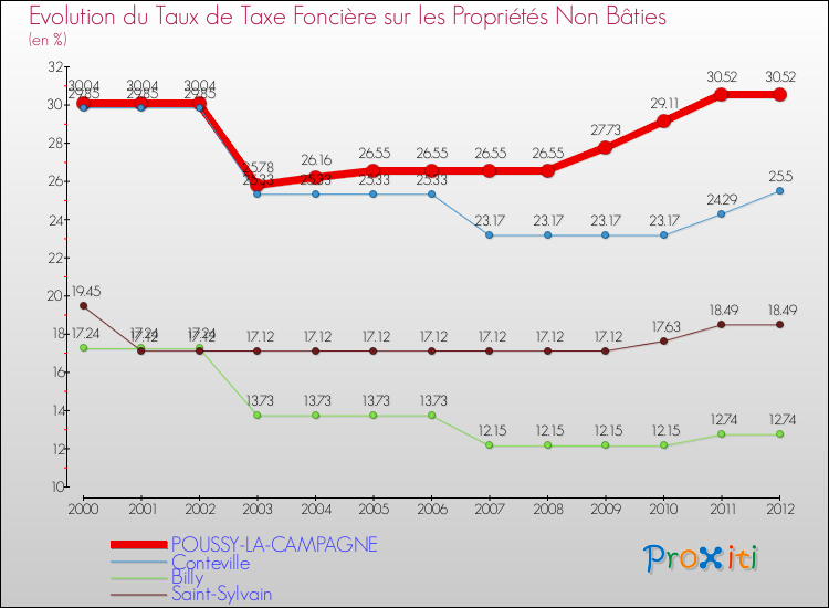 Evolution du taux de la taxe foncière sur les immeubles et terrains non batis pour POUSSY-LA-CAMPAGNE et les communes proches de 2000 à 2012 Comparaison des taux de la taxe foncière sur les immeubles et terrains non batis pour POUSSY-LA-CAMPAGNE et les communes voisines de 2000 à 2012
