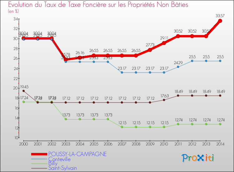 Evolution du taux de la taxe foncière sur les immeubles et terrains non batis pour POUSSY-LA-CAMPAGNE et les communes proches de 2000 à 2014 Comparaison des taux de la taxe foncière sur les immeubles et terrains non batis pour POUSSY-LA-CAMPAGNE et les communes voisines de 2000 à 2014