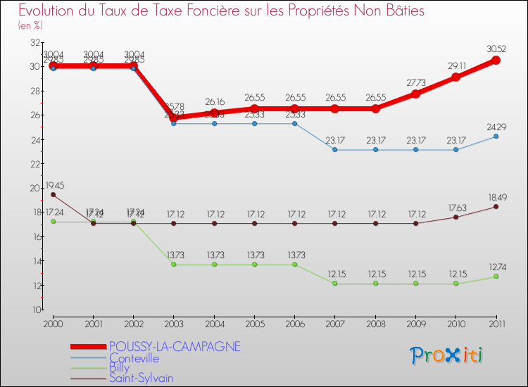 Evolution du taux de la taxe foncière sur les immeubles et terrains non batis pour POUSSY-LA-CAMPAGNE et les communes proches Comparaison des taux de la taxe foncière sur les immeubles et terrains non batis pour POUSSY-LA-CAMPAGNE et les communes voisines