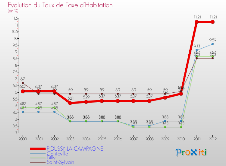 Evolution du taux de la taxe d'habitation pour POUSSY-LA-CAMPAGNE et les communes proches Comparaison des taux de la taxe d'habitation pour POUSSY-LA-CAMPAGNE et les communes voisines