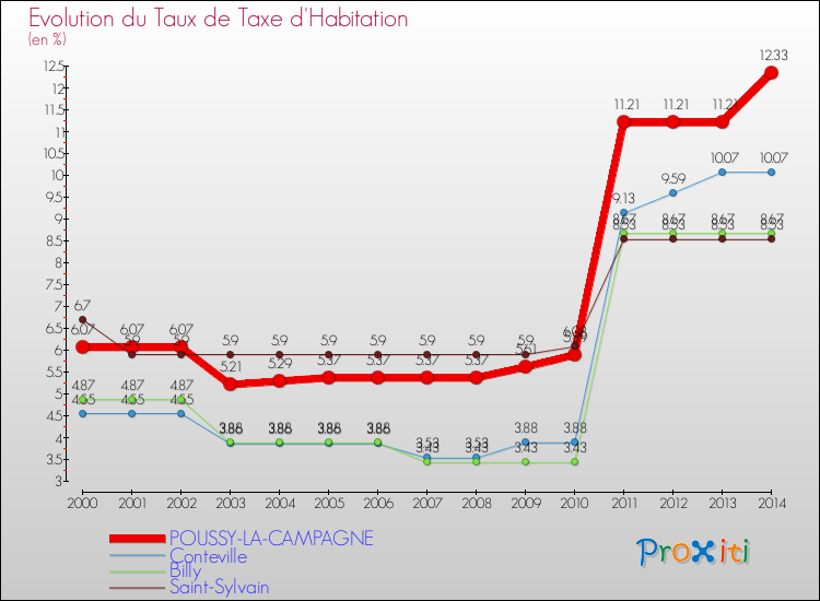 Evolution du taux de la taxe d'habitation pour POUSSY-LA-CAMPAGNE et les communes proches de 2000 à 2014 Comparaison des taux de la taxe d'habitation pour POUSSY-LA-CAMPAGNE et les communes voisines de 2000 à 2014