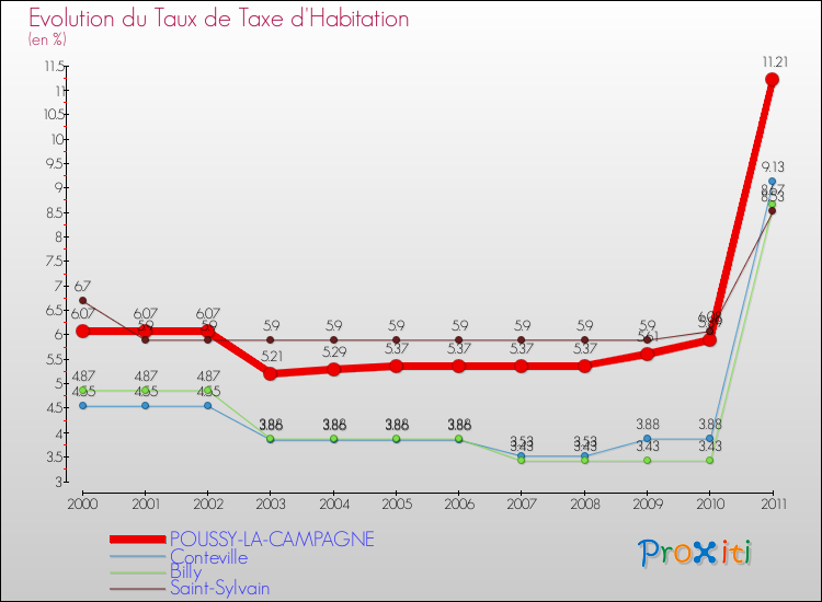 Evolution du taux de la taxe d'habitation pour POUSSY-LA-CAMPAGNE et les communes proches Comparaison des taux de la taxe d'habitation pour POUSSY-LA-CAMPAGNE et les communes voisines