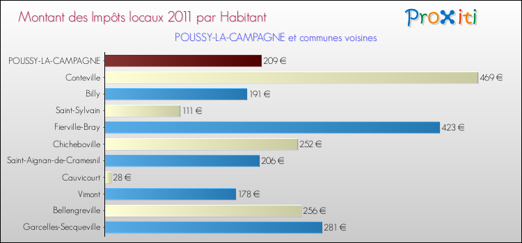 Montant des impôts locaux par Habitant pour POUSSY-LA-CAMPAGNE et les communes proches Comparaison des impôts locaux par habitant pour POUSSY-LA-CAMPAGNE et les communes voisines